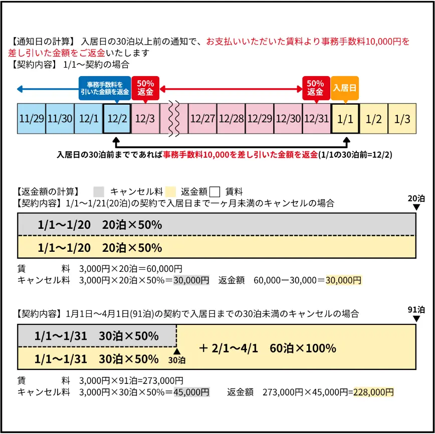 ご入居前のキャンセル図解