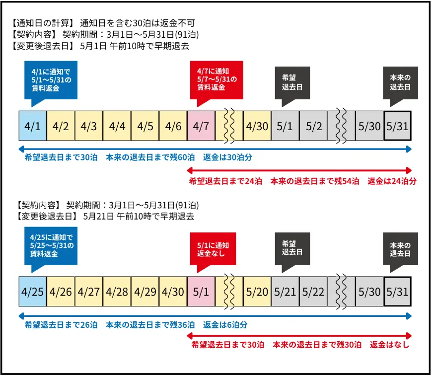 ご入居後の早期退去図解